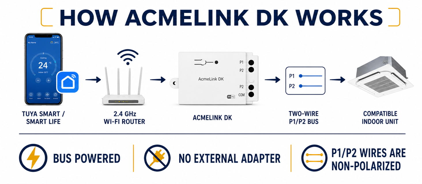 How AcmeLink DK adds app control through the existing Daikin P1 P2 control route