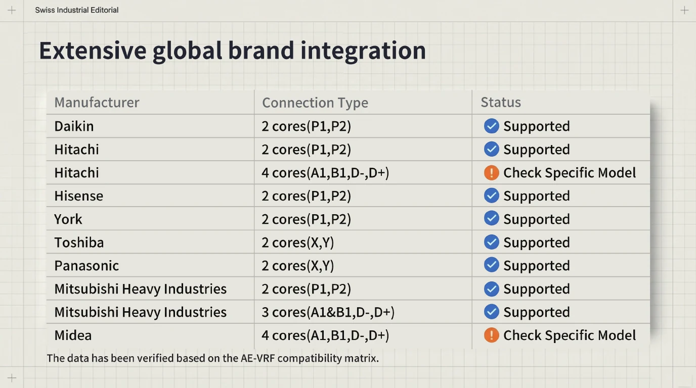 S20 supported brand and connection compatibility matrix part one